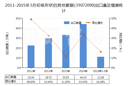 2011-2015年3月初級形狀的其他聚醚(39072090)出口量及增速統(tǒng)計 2011-2015年3月初級形狀的其他聚醚(39072090)出口量及增速統(tǒng)計
